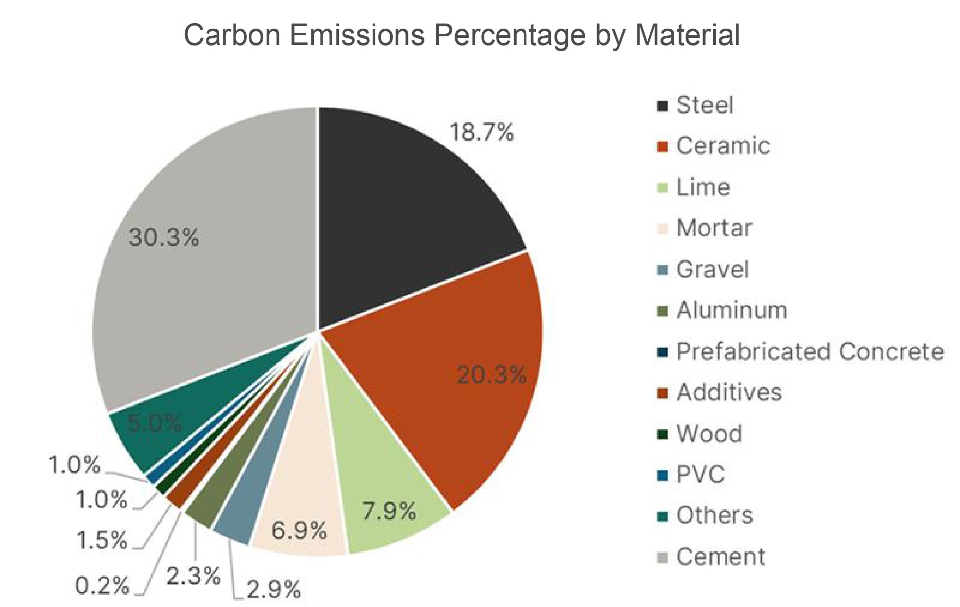 Carbon emissions by material